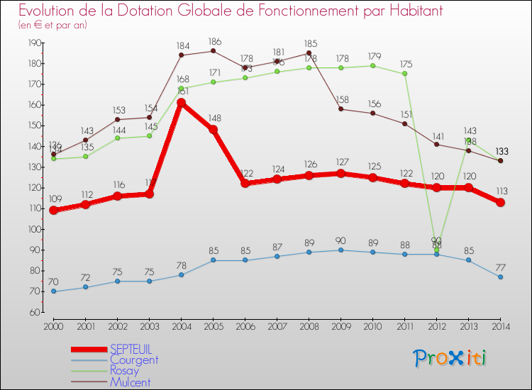 Evolution et montant de la dotation globale de fonctionnement par Habitant pour SEPTEUIL et les communes proches de 2000 à 2014. Comparaison des dotations globales de fonctionnement par habitant pour SEPTEUIL et les communes voisines de 2000 à 2014.