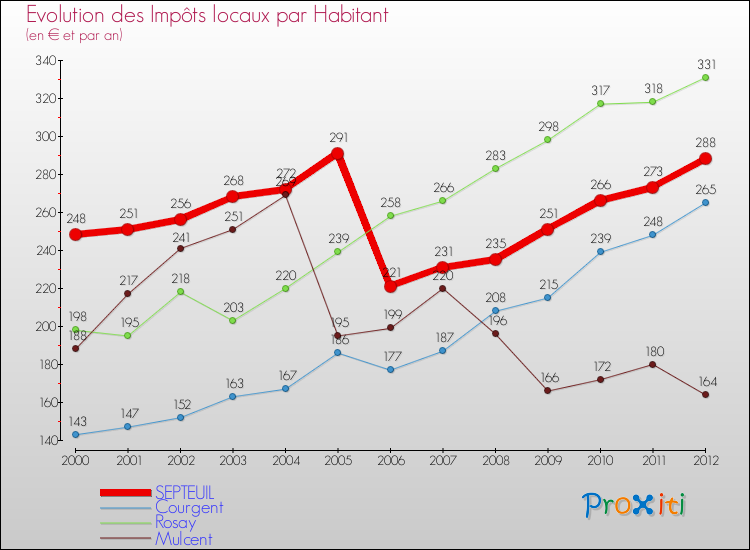 Evolution et montant des impôts locaux par Habitant pour SEPTEUIL et les communes proches Comparaison des impôts locaux par habitant pour SEPTEUIL et les communes voisines