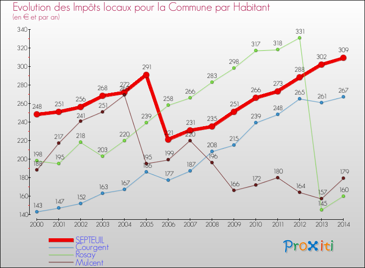 Evolution et montant des impôts locaux par Habitant pour SEPTEUIL et les communes proches de 2000 à 2014 Comparaison des impôts locaux par habitant pour SEPTEUIL et les communes voisines de 2000 à 2014