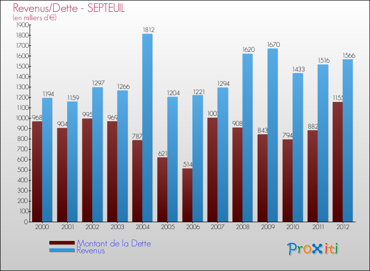 Evolution comparée de la dette et des revenus pour la commune de SEPTEUIL de 2000 à 2012 Comparaison de la dette et des revenus pour SEPTEUIL de 2000 à 2012