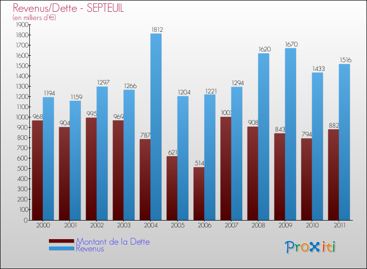 Evolution comparée de la dette et des revenus pour la commune de SEPTEUIL de 2000 à 2011 Comparaison de la dette et des revenus pour SEPTEUIL de 2000 à 2011