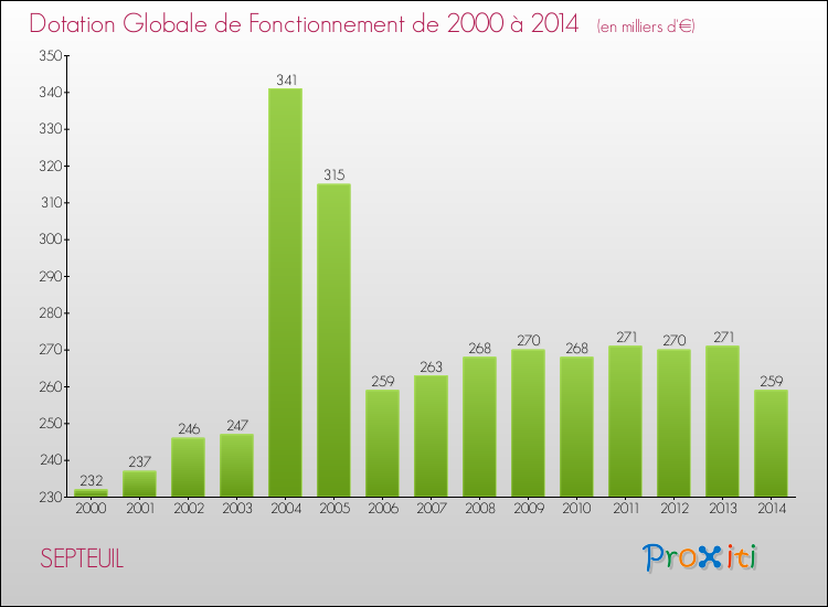 Evolution du montant de la Dotation Globale de Fonctionnement pour la commune de SEPTEUIL de 2000 à 2014 Evolution du montant de la Dotation Globale de Fonctionnement pour SEPTEUIL de 2000 à 2014