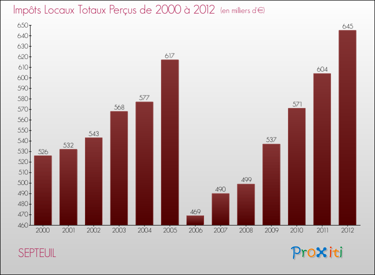 Evolution des Impôts Locaux pour la commune de SEPTEUIL de 2000 à 2012 Evolution des Impôts Locaux pour SEPTEUIL de 2000 à 2012