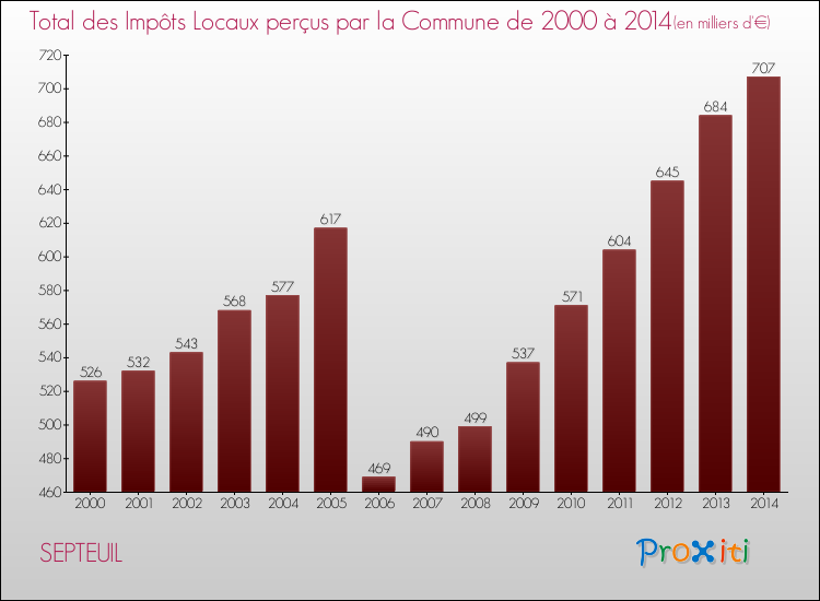 Evolution des Impôts Locaux pour la commune de SEPTEUIL de 2000 à 2014 Evolution des Impôts Locaux pour SEPTEUIL de 2000 à 2014