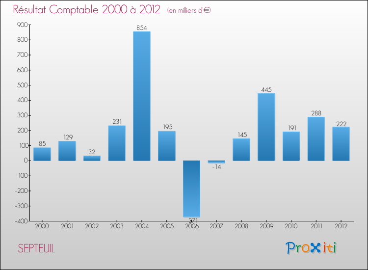 Evolution du résultat comptable pour la commune de SEPTEUIL de 2000 à 2012 Evolution du résultat comptable pour SEPTEUIL de 2000 à 2012