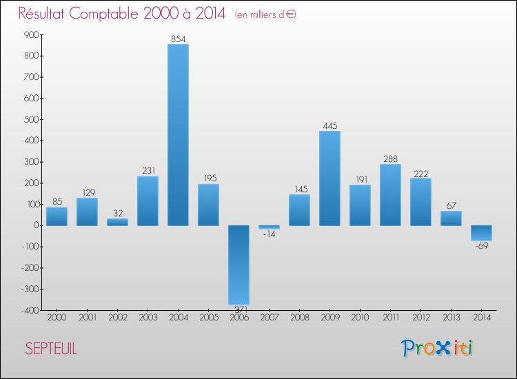 Evolution du résultat comptable pour la commune de SEPTEUIL de 2000 à 2014 Evolution du résultat comptable pour SEPTEUIL de 2000 à 2014