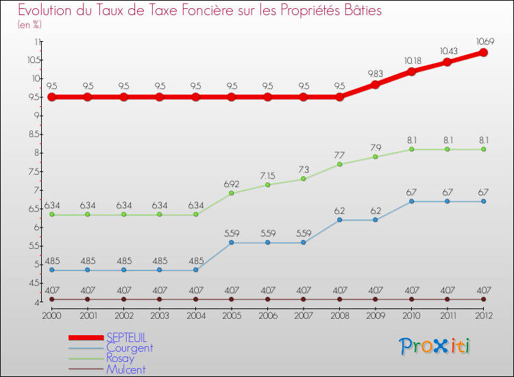 Evolution du taux de la taxe foncière sur le bati pour SEPTEUIL et les communes proches de 2000 à 2012 Comparaison des taux de taxe foncière sur le bati pour SEPTEUIL et les communes voisines de 2000 à 2012