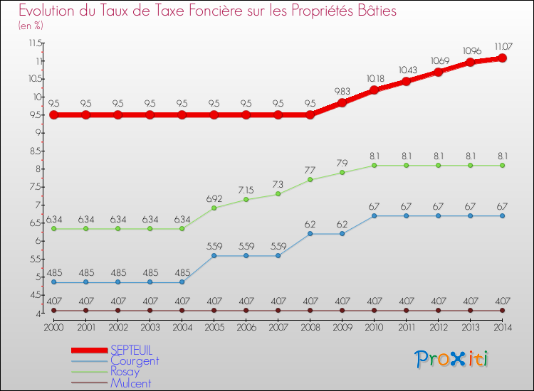 Evolution du taux de la taxe foncière sur le bati pour SEPTEUIL et les communes proches de 2000 à 2014 Comparaison des taux de taxe foncière sur le bati pour SEPTEUIL et les communes voisines de 2000 à 2014