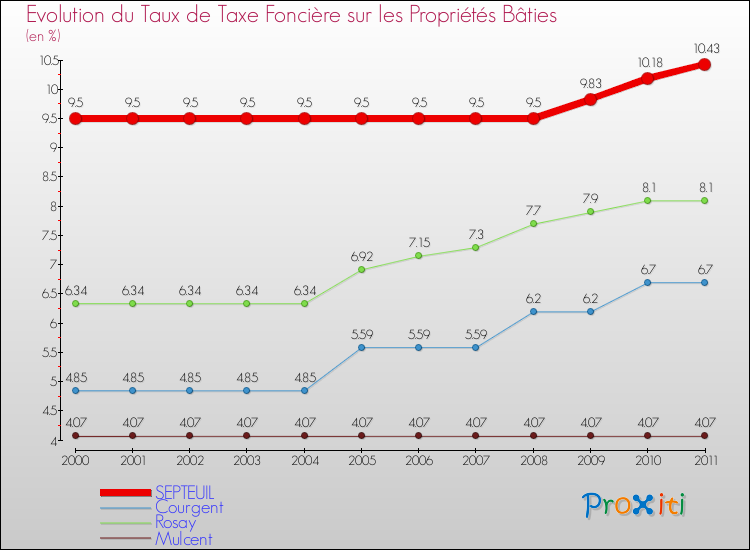 Evolution du taux de la taxe foncière sur le bati pour SEPTEUIL et les communes proches Comparaison des taux de taxe foncière sur le bati pour SEPTEUIL et les communes voisines