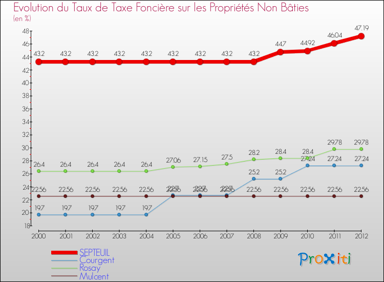 Evolution du taux de la taxe foncière sur les immeubles et terrains non batis pour SEPTEUIL et les communes proches de 2000 à 2012 Comparaison des taux de la taxe foncière sur les immeubles et terrains non batis pour SEPTEUIL et les communes voisines de 2000 à 2012