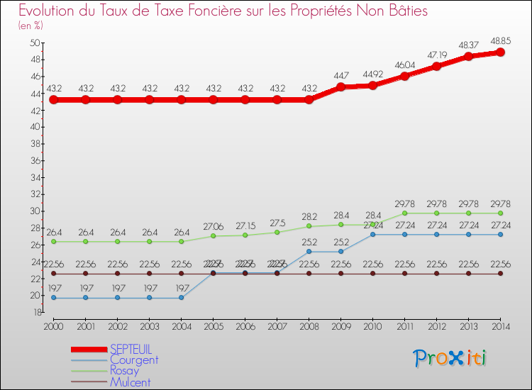 Evolution du taux de la taxe foncière sur les immeubles et terrains non batis pour SEPTEUIL et les communes proches de 2000 à 2014 Comparaison des taux de la taxe foncière sur les immeubles et terrains non batis pour SEPTEUIL et les communes voisines de 2000 à 2014