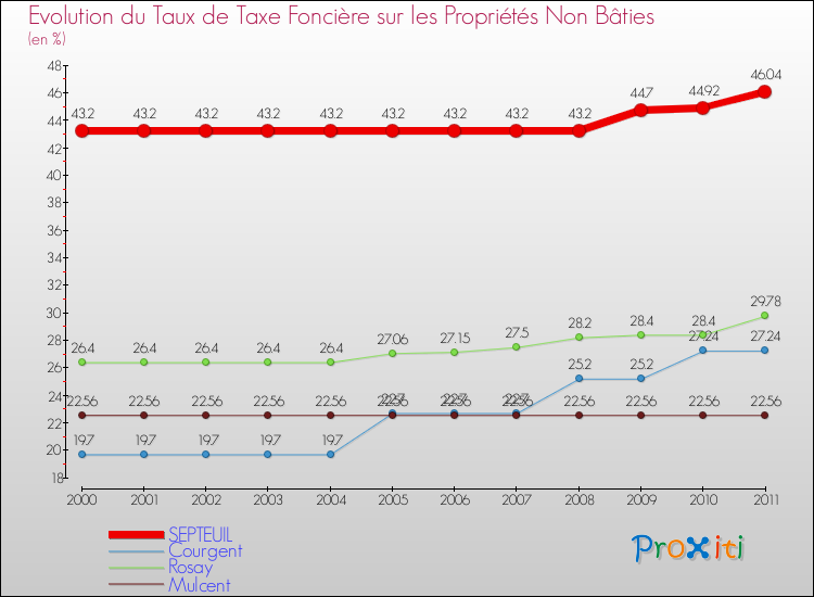 Evolution du taux de la taxe foncière sur les immeubles et terrains non batis pour SEPTEUIL et les communes proches Comparaison des taux de la taxe foncière sur les immeubles et terrains non batis pour SEPTEUIL et les communes voisines