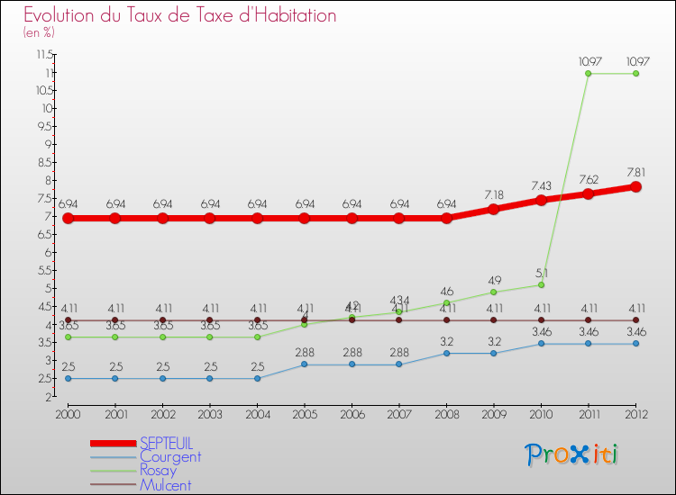 Evolution du taux de la taxe d'habitation pour SEPTEUIL et les communes proches Comparaison des taux de la taxe d'habitation pour SEPTEUIL et les communes voisines