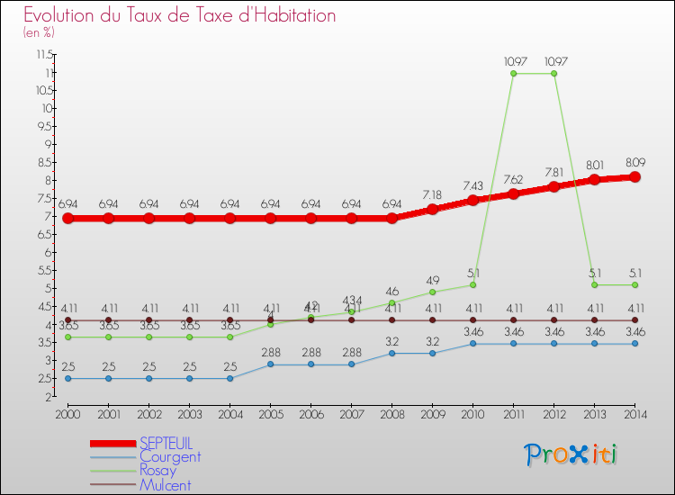 Evolution du taux de la taxe d'habitation pour SEPTEUIL et les communes proches de 2000 à 2014 Comparaison des taux de la taxe d'habitation pour SEPTEUIL et les communes voisines de 2000 à 2014