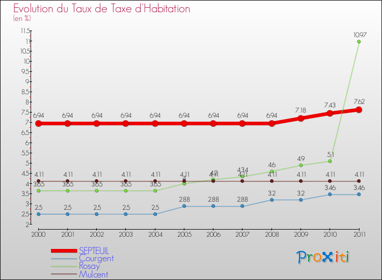 Evolution du taux de la taxe d'habitation pour SEPTEUIL et les communes proches Comparaison des taux de la taxe d'habitation pour SEPTEUIL et les communes voisines