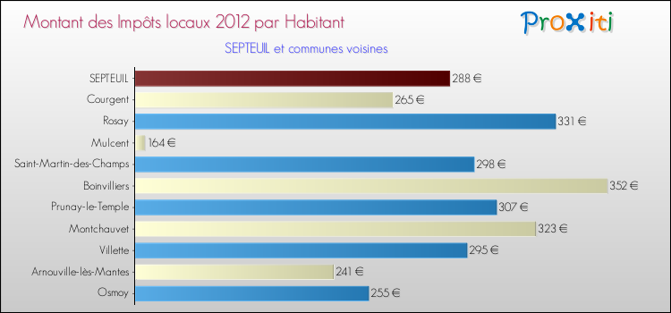 Montant des impôts locaux par Habitant pour SEPTEUIL et les communes proches Comparaison des impôts locaux par habitant pour SEPTEUIL et les communes voisines