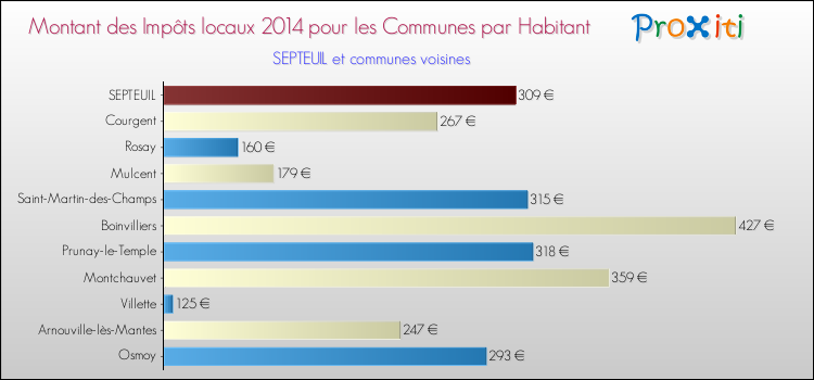 Montant des impôts locaux par Habitant pour SEPTEUIL et les communes proches en 2014 Comparaison des impôts locaux par habitant pour SEPTEUIL et les communes voisines en 2014