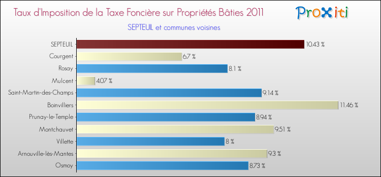 Taux d'imposition de la taxe foncière sur le bati 2011 pour SEPTEUIL et les communes proches Comparaison des taux d'imposition de la taxe foncière sur le bati 2011 pour SEPTEUIL et les communes voisines
