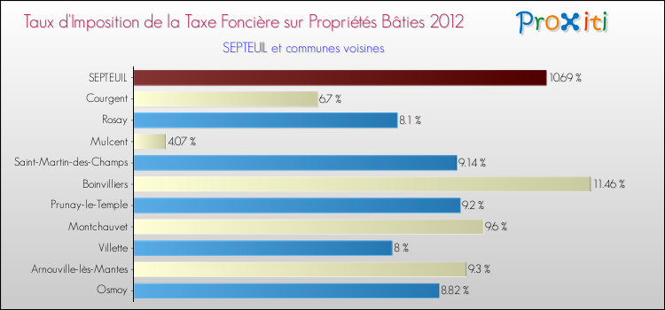 Taux d'imposition de la taxe foncière sur le bati 2012 pour SEPTEUIL et les communes proches Comparaison des taux d'imposition de la taxe foncière sur le bati 2012 pour SEPTEUIL et les communes voisines