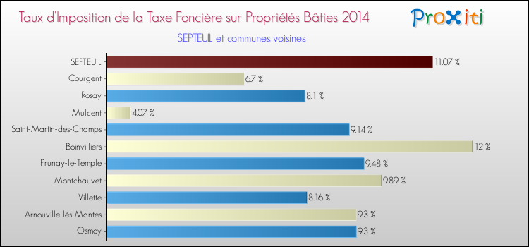 Taux d'imposition de la taxe foncière sur le bati 2014 pour SEPTEUIL et les communes proches Comparaison des taux d'imposition de la taxe foncière sur le bati 2014 pour SEPTEUIL et les communes voisines