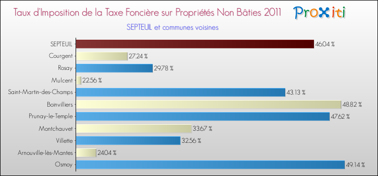 Taux d'imposition de la taxe foncière sur les immeubles et terrains non batis 2011 pour SEPTEUIL et les communes proches Comparaison des taux d'imposition de la taxe foncière sur les immeubles et terrains non batis 2011 pour SEPTEUIL et les communes voisines