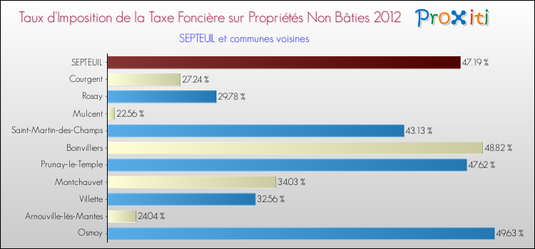 Taux d'imposition de la taxe foncière sur les immeubles et terrains non batis 2012 pour SEPTEUIL et les communes proches Comparaison des taux d'imposition de la taxe foncière sur les immeubles et terrains non batis 2012 pour SEPTEUIL et les communes voisines