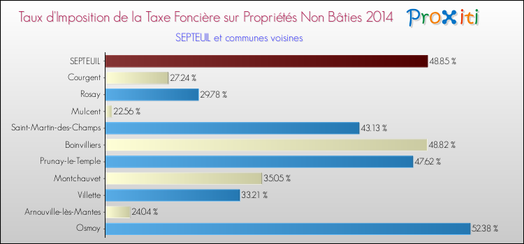 Taux d'imposition de la taxe foncière sur les immeubles et terrains non batis 2014 pour SEPTEUIL et les communes proches Comparaison des taux d'imposition de la taxe foncière sur les immeubles et terrains non batis 2014 pour SEPTEUIL et les communes voisines