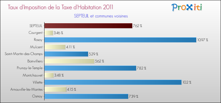 Taux d'imposition de la taxe d'habitation 2011 pour SEPTEUIL et les communes proches Comparaison des taux d'imposition de la taxe d'habitation 2011 pour SEPTEUIL et les communes voisines