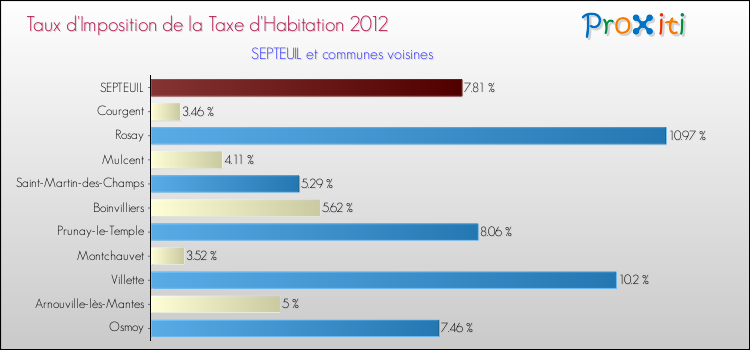 Taux d'imposition de la taxe d'habitation 2012 pour SEPTEUIL et les communes proches Comparaison des taux d'imposition de la taxe d'habitation 2012 pour SEPTEUIL et les communes voisines