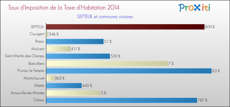 Taux d'imposition de la taxe d'habitation 2014 pour SEPTEUIL et les communes proches Comparaison des taux d'imposition de la taxe d'habitation 2014 pour SEPTEUIL et les communes voisines