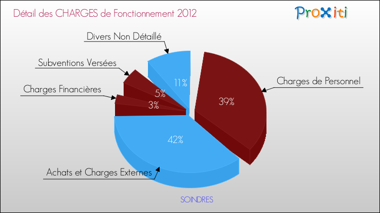 Décomposition des Charges de Fonctionnement 2012 de la commune de SOINDRES Charges de Fonctionnement 2012 pour la commune de SOINDRES