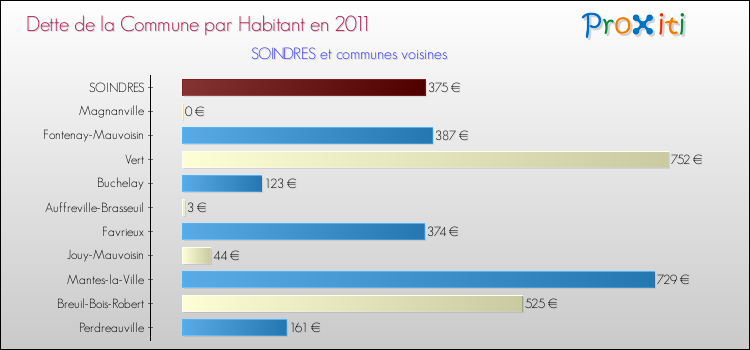 Dette par habitant de la commune en 2011 pour SOINDRES et les communes proches Comparaison de la dette par habitant de la commune en 2011 pour SOINDRES et les communes voisines