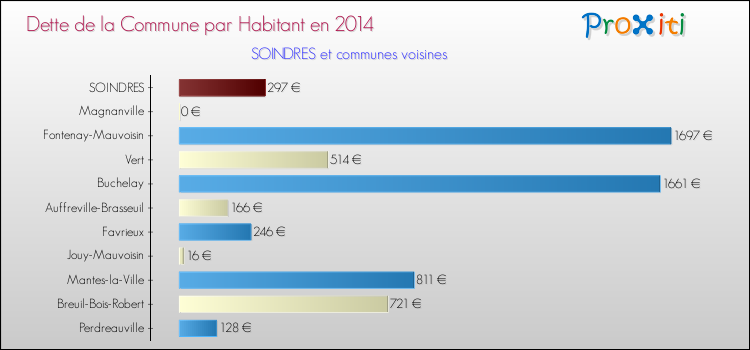 Dette par habitant de la commune en 2014 pour SOINDRES et les communes proches Comparaison de la dette par habitant de la commune en 2014 pour SOINDRES et les communes voisines