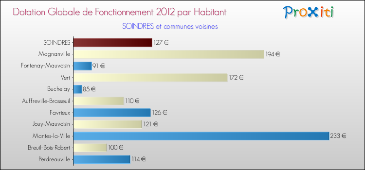 Montant des dotations globales de fonctionnement DGF par Habitant pour SOINDRES et les communes proches Comparaison des des dotations globales de fonctionnement DGF par habitant pour SOINDRES et les communes voisines