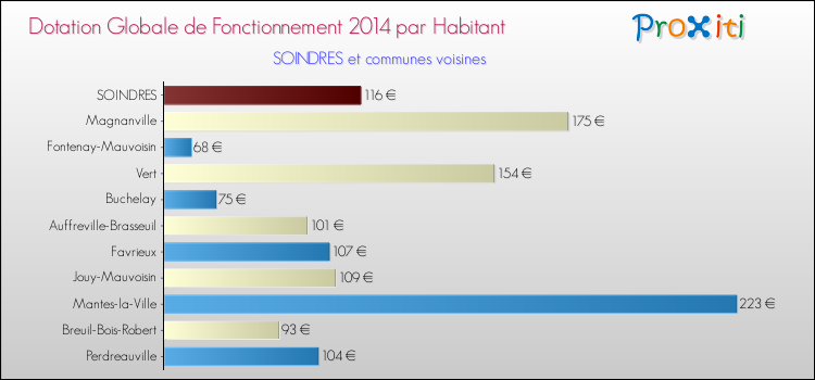 Montant des dotations globales de fonctionnement DGF par Habitant pour SOINDRES et les communes proches en 2014. Comparaison des des dotations globales de fonctionnement DGF par habitant pour SOINDRES et les communes voisines en 2014.