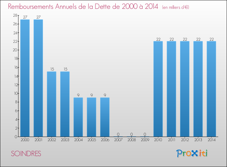 Evolution de l'annuité de la dette pour la commune de SOINDRES de 2000 à 2014 Annuités de la dette pour SOINDRES de 2000 à 2014