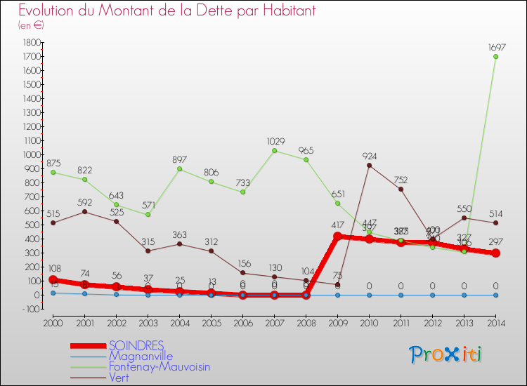 Evolution de la dette par habitant pour la commune de SOINDRES et les communes proches de 2000 à 2014 Comparaison de la dette par habitant pour SOINDRES et les communes voisines de 2000 à 2014