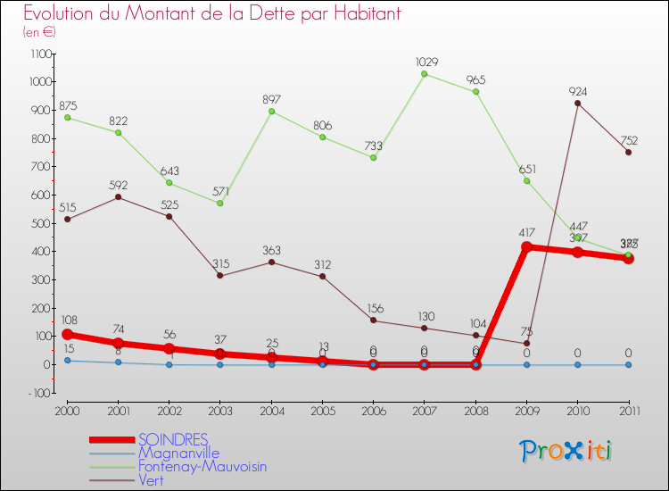 Evolution de la dette par habitant pour la commune de SOINDRES et les communes proches Comparaison de la dette par habitant pour SOINDRES et les communes voisines