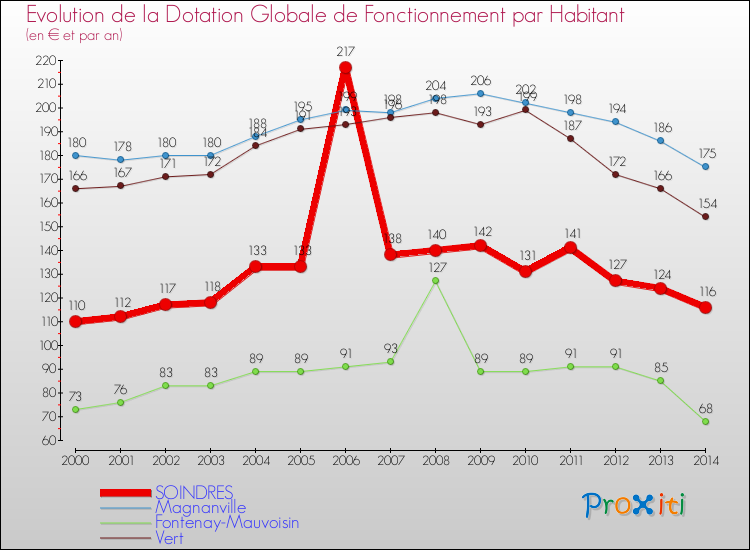 Evolution et montant de la dotation globale de fonctionnement par Habitant pour SOINDRES et les communes proches de 2000 à 2014. Comparaison des dotations globales de fonctionnement par habitant pour SOINDRES et les communes voisines de 2000 à 2014.