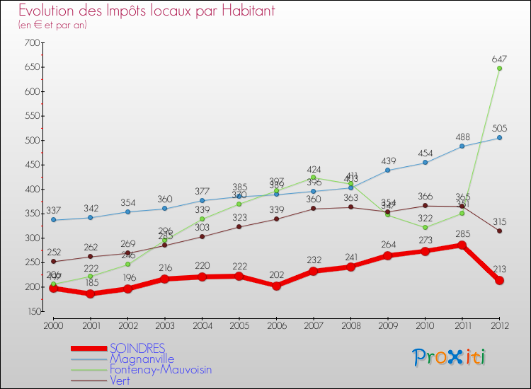Evolution et montant des impôts locaux par Habitant pour SOINDRES et les communes proches Comparaison des impôts locaux par habitant pour SOINDRES et les communes voisines