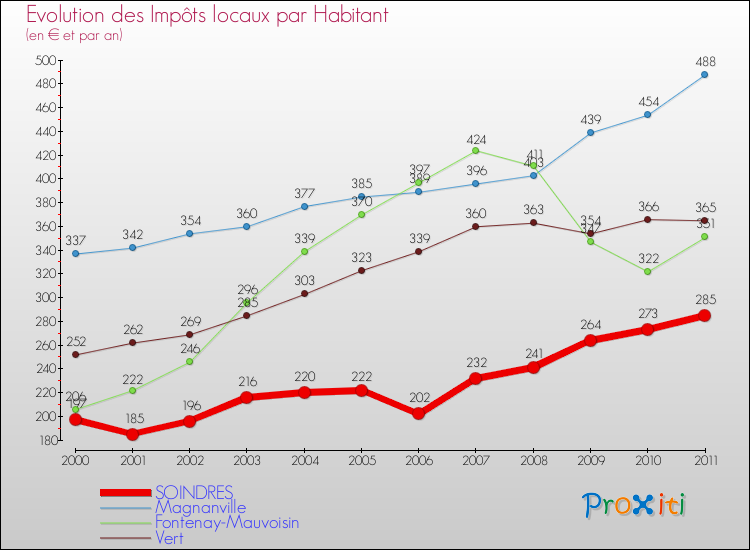 Evolution et montant des impôts locaux par Habitant pour SOINDRES et les communes proches Comparaison des impôts locaux par habitant pour SOINDRES et les communes voisines