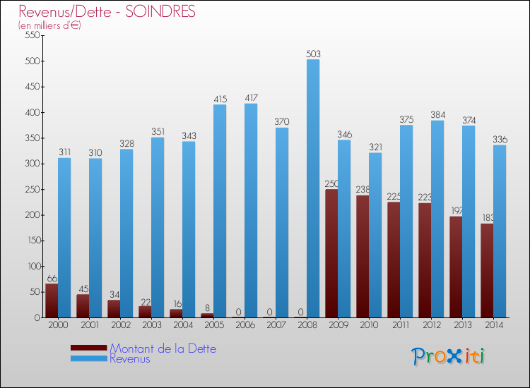 Evolution comparée de la dette et des revenus pour la commune de SOINDRES de 2000 à 2014 Comparaison de la dette et des revenus pour SOINDRES de 2000 à 2014