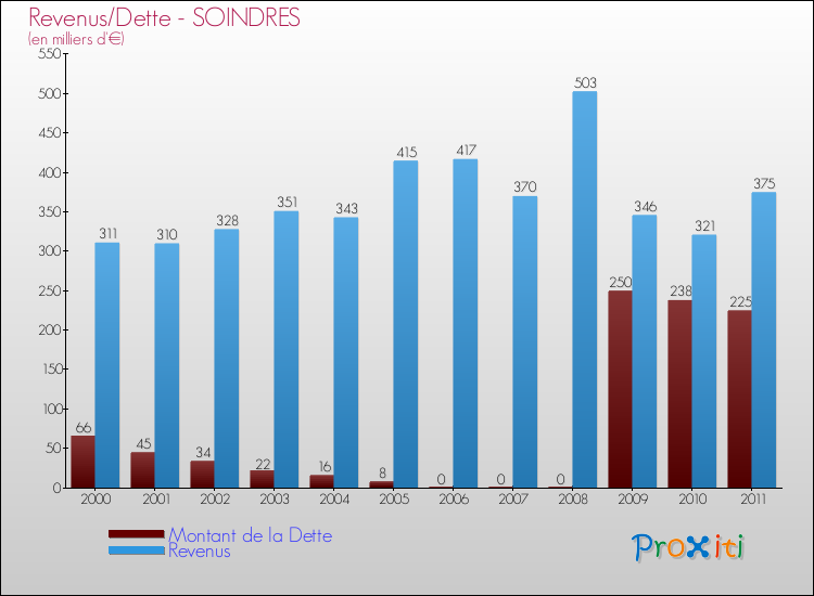 Evolution comparée de la dette et des revenus pour la commune de SOINDRES de 2000 à 2011 Comparaison de la dette et des revenus pour SOINDRES de 2000 à 2011