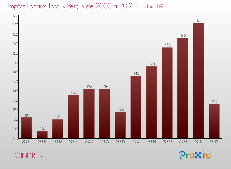 Evolution des Impôts Locaux pour la commune de SOINDRES de 2000 à 2012 Evolution des Impôts Locaux pour SOINDRES de 2000 à 2012