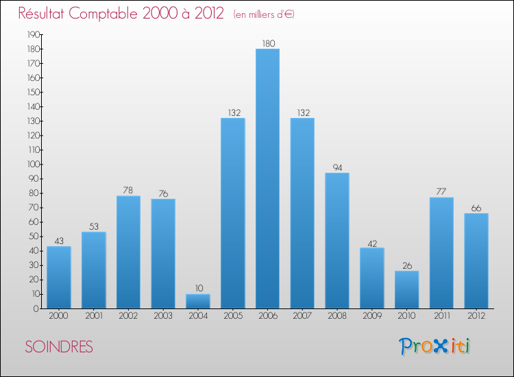 Evolution du résultat comptable pour la commune de SOINDRES de 2000 à 2012 Evolution du résultat comptable pour SOINDRES de 2000 à 2012