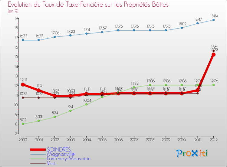 Evolution du taux de la taxe foncière sur le bati pour SOINDRES et les communes proches de 2000 à 2012 Comparaison des taux de taxe foncière sur le bati pour SOINDRES et les communes voisines de 2000 à 2012