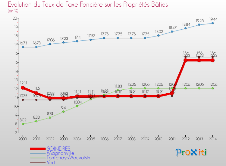 Evolution du taux de la taxe foncière sur le bati pour SOINDRES et les communes proches de 2000 à 2014 Comparaison des taux de taxe foncière sur le bati pour SOINDRES et les communes voisines de 2000 à 2014