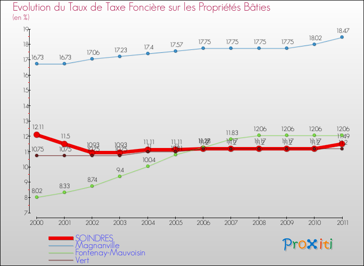 Evolution du taux de la taxe foncière sur le bati pour SOINDRES et les communes proches Comparaison des taux de taxe foncière sur le bati pour SOINDRES et les communes voisines