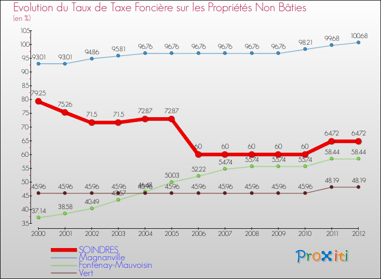 Evolution du taux de la taxe foncière sur les immeubles et terrains non batis pour SOINDRES et les communes proches de 2000 à 2012 Comparaison des taux de la taxe foncière sur les immeubles et terrains non batis pour SOINDRES et les communes voisines de 2000 à 2012