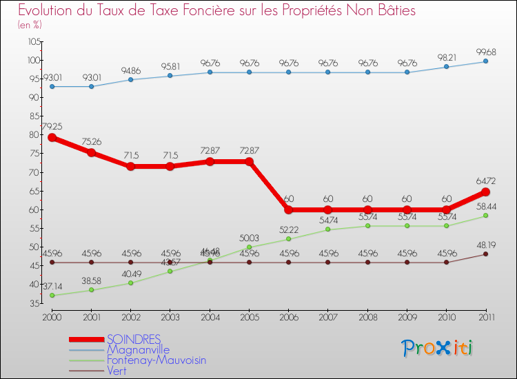 Evolution du taux de la taxe foncière sur les immeubles et terrains non batis pour SOINDRES et les communes proches Comparaison des taux de la taxe foncière sur les immeubles et terrains non batis pour SOINDRES et les communes voisines